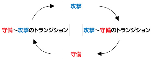 4つの局面